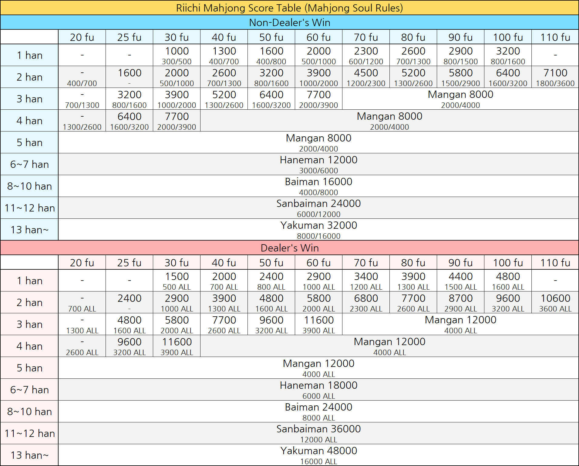 Riichi Mahjong Score Table (Mahjong Soul Rules)