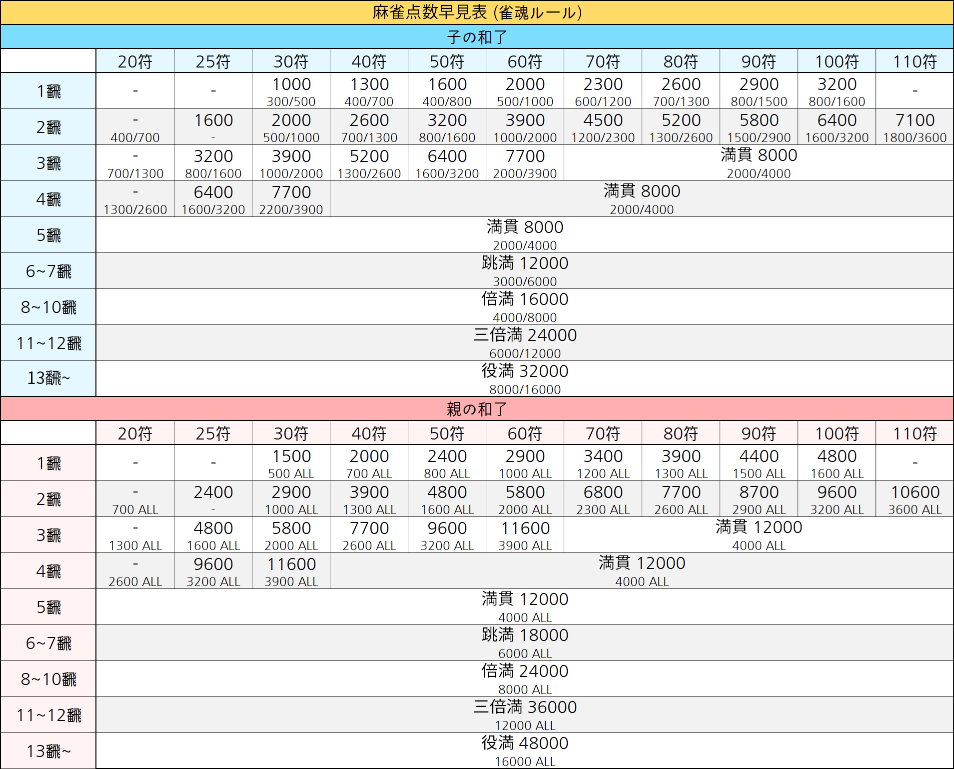麻雀点数早見表 (雀魂ルール)