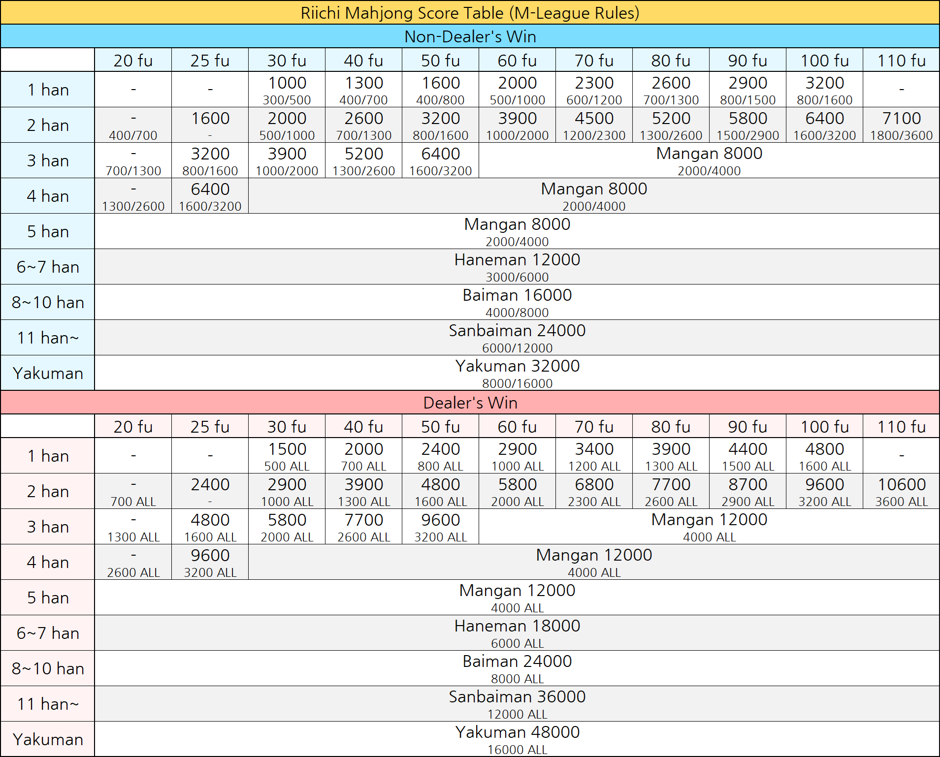 Riichi Mahjong Score Table (M-League Rules)