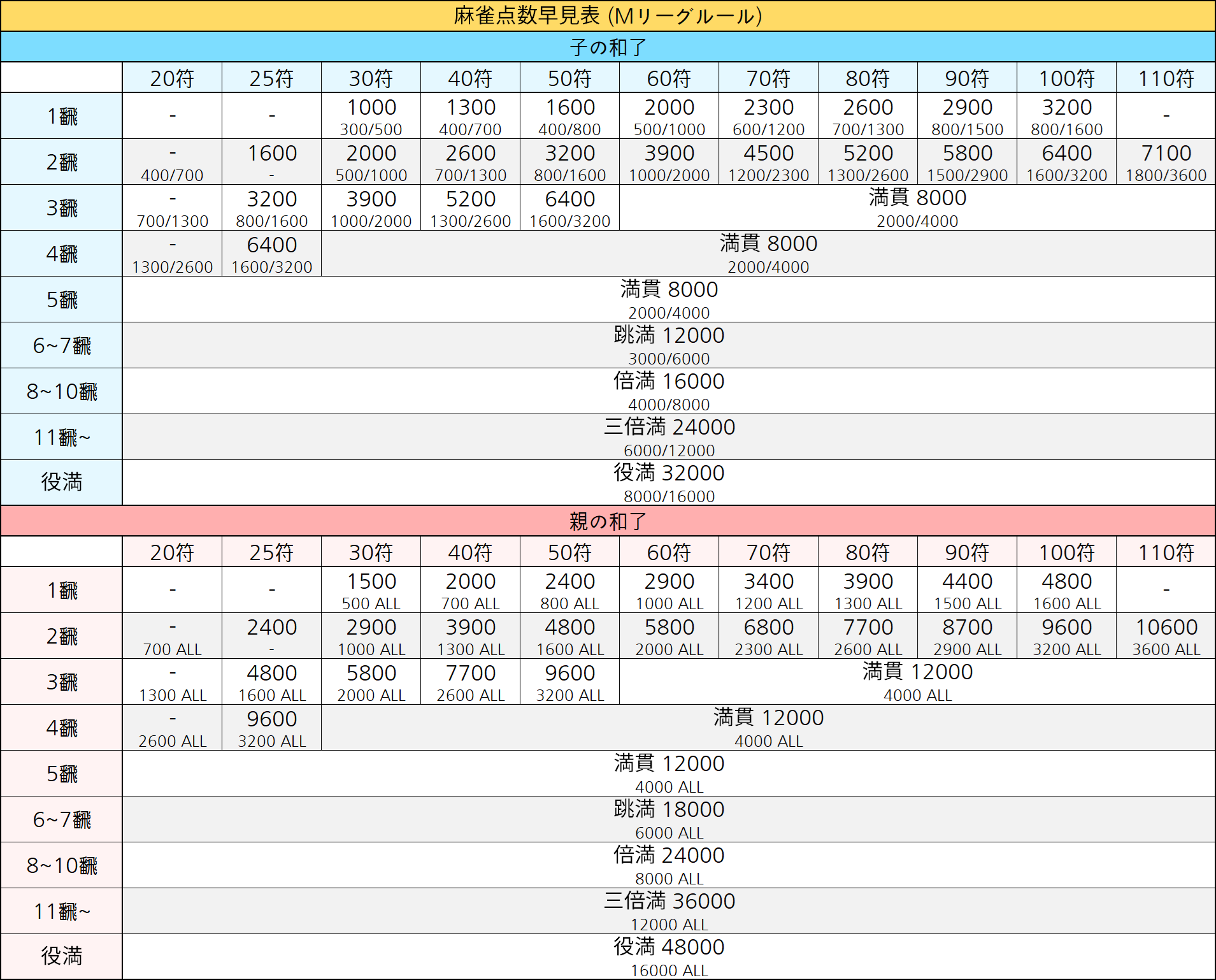 麻雀点数早見表 (Mリーグルール)